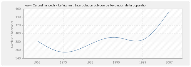 Le Vignau : Interpolation cubique de l'évolution de la population